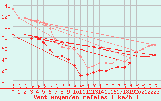 Courbe de la force du vent pour Mont-Aigoual (30)