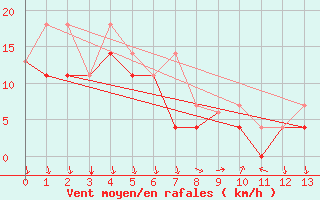 Courbe de la force du vent pour Aulvik National Park