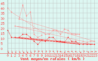 Courbe de la force du vent pour Madrid-Colmenar
