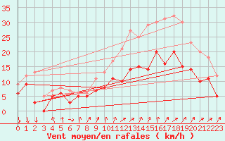 Courbe de la force du vent pour Melun (77)