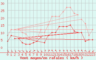 Courbe de la force du vent pour Bziers Cap d