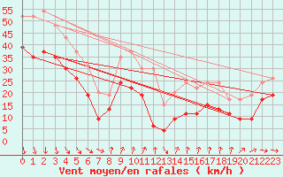 Courbe de la force du vent pour Mont-Aigoual (30)