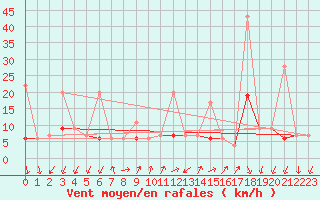 Courbe de la force du vent pour Pully-Lausanne (Sw)