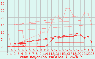 Courbe de la force du vent pour Isle-sur-la-Sorgue (84)