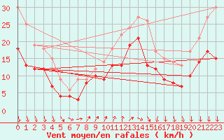 Courbe de la force du vent pour Ouessant (29)