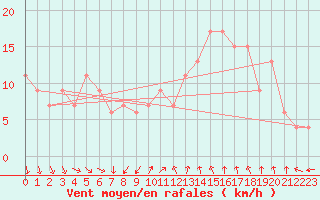 Courbe de la force du vent pour Bridlington Mrsc