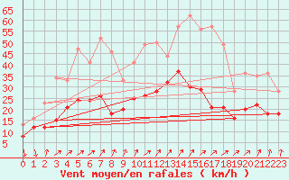 Courbe de la force du vent pour Bad Kissingen