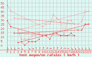 Courbe de la force du vent pour Alajar