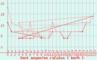 Courbe de la force du vent pour Siedlce