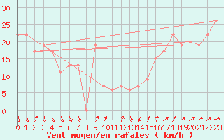 Courbe de la force du vent pour Paganella