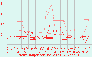 Courbe de la force du vent pour Diepholz