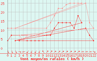 Courbe de la force du vent pour Angra Do Heroismo Acores