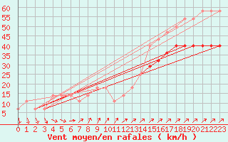 Courbe de la force du vent pour Serak