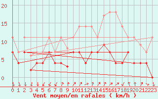 Courbe de la force du vent pour Palma De Mallorca