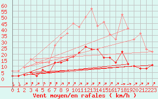 Courbe de la force du vent pour Kaisersbach-Cronhuette