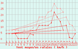 Courbe de la force du vent pour Adra