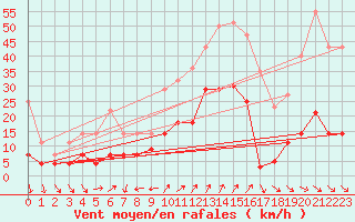 Courbe de la force du vent pour Mlaga, Puerto