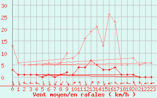 Courbe de la force du vent pour Eygliers (05)