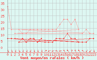 Courbe de la force du vent pour Regensburg