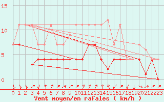 Courbe de la force du vent pour Talarn