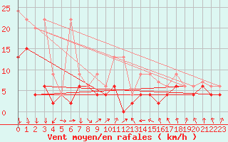 Courbe de la force du vent pour Bischofszell