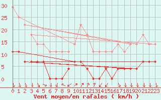 Courbe de la force du vent pour Sinaia
