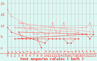 Courbe de la force du vent pour Boulogne (62)