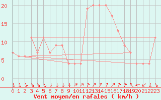 Courbe de la force du vent pour Grazzanise