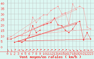 Courbe de la force du vent pour Saint-Quentin (02)