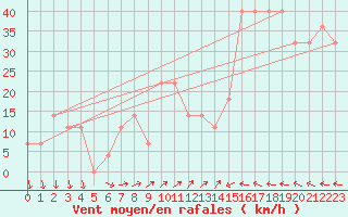 Courbe de la force du vent pour Helsinki Harmaja