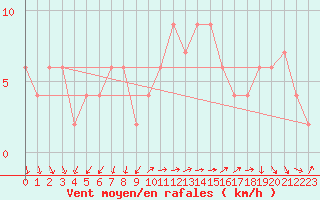 Courbe de la force du vent pour Brescia / Ghedi