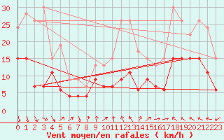 Courbe de la force du vent pour Aurillac (15)