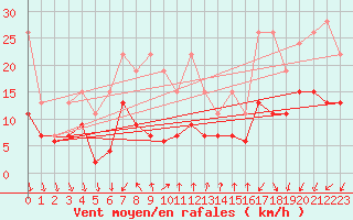 Courbe de la force du vent pour Saint-Prex