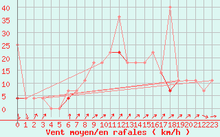 Courbe de la force du vent pour Geilo Oldebraten