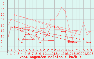 Courbe de la force du vent pour Tirgu Secuesc