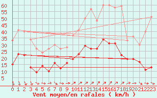 Courbe de la force du vent pour Neuhaus A. R.