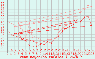 Courbe de la force du vent pour La Dle (Sw)