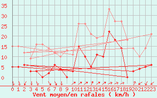Courbe de la force du vent pour Les crins - Nivose (38)