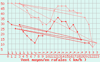 Courbe de la force du vent pour Pakri