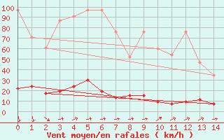 Courbe de la force du vent pour Saentis (Sw)