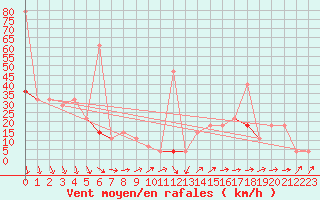 Courbe de la force du vent pour Jan Mayen