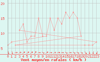 Courbe de la force du vent pour Capo Caccia