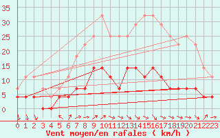 Courbe de la force du vent pour Kvikkjokk Arrenjarka A