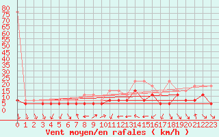 Courbe de la force du vent pour Constance (All)