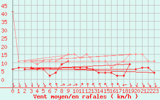 Courbe de la force du vent pour Vevey