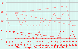 Courbe de la force du vent pour Sinaia