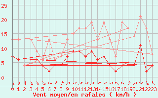 Courbe de la force du vent pour Vevey