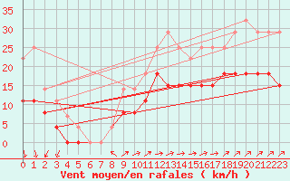 Courbe de la force du vent pour La Rochelle - Le Bout Blanc (17)