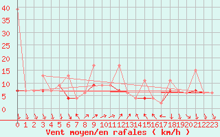 Courbe de la force du vent pour Vevey