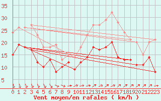 Courbe de la force du vent pour Melun (77)